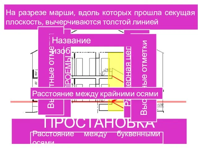 На разрезе марши, вдоль которых прошла секущая плоскость, вычерчиваются толстой линией ПРОСТАНОВКА