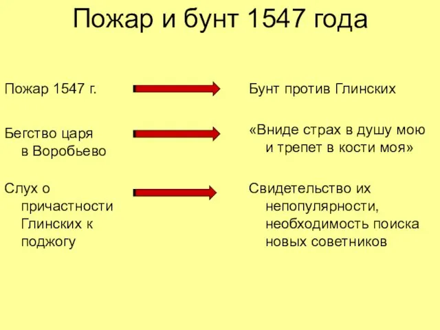 Пожар и бунт 1547 года Пожар 1547 г. Бегство царя в Воробьево