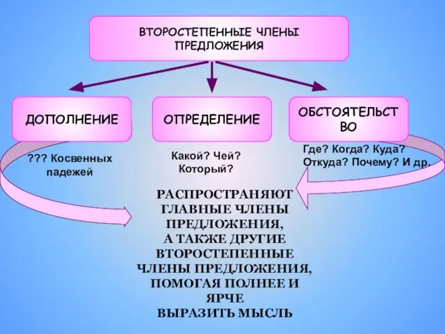 ДОПОЛНЕНИЕ ОПРЕДЕЛЕНИЕ ОБСТОЯТЕЛЬСТВО ВТОРОСТЕПЕННЫЕ ЧЛЕНЫ ПРЕДЛОЖЕНИЯ РАСПРОСТРАНЯЮТ ГЛАВНЫЕ ЧЛЕНЫ ПРЕДЛОЖЕНИЯ, А ТАКЖЕ