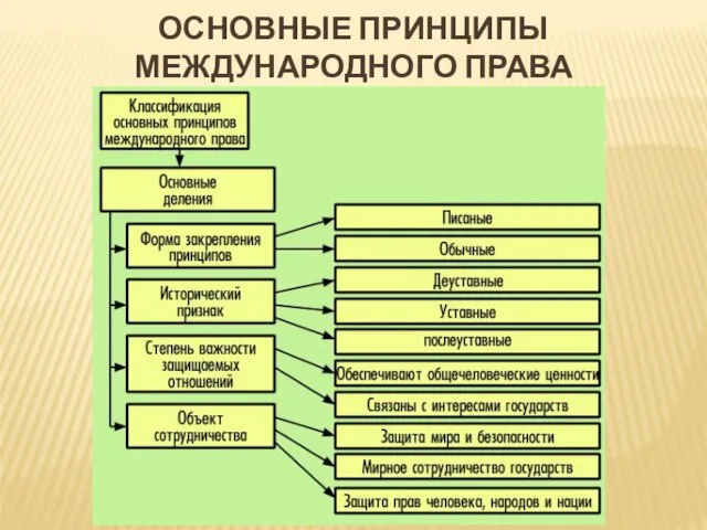 ОСНОВНЫЕ ПРИНЦИПЫ МЕЖДУНАРОДНОГО ПРАВА