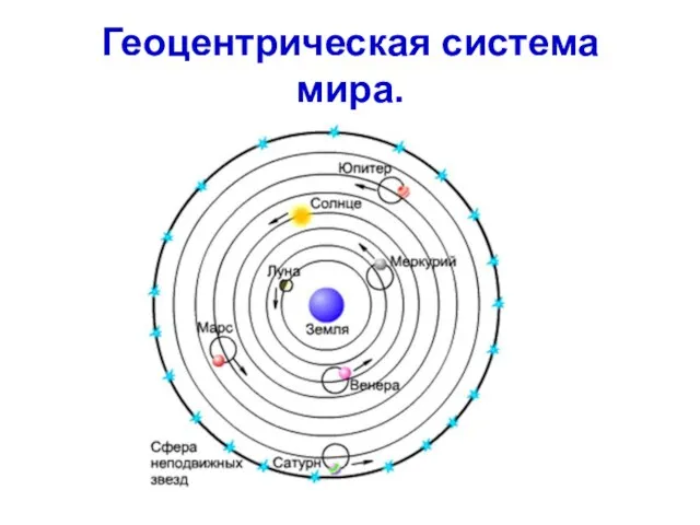 Геоцентрическая система мира.