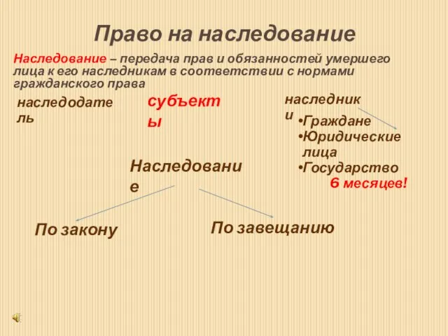 Право на наследование Наследование – передача прав и обязанностей умершего лица к