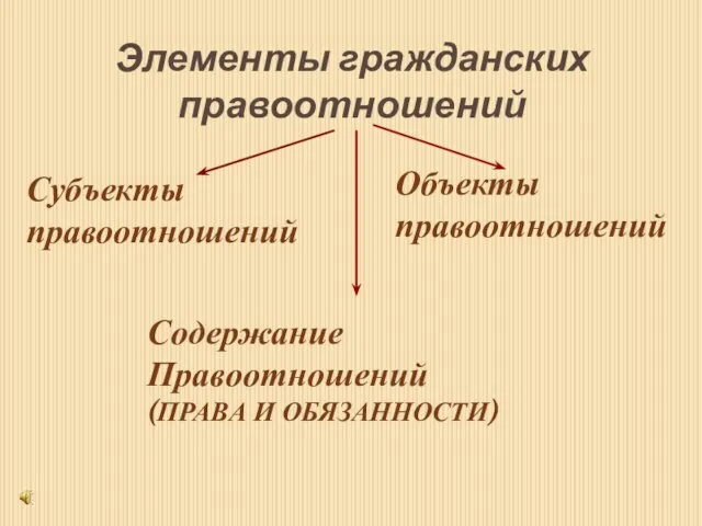 Элементы гражданских правоотношений Субъекты правоотношений Содержание Правоотношений (ПРАВА И ОБЯЗАННОСТИ) Объекты правоотношений