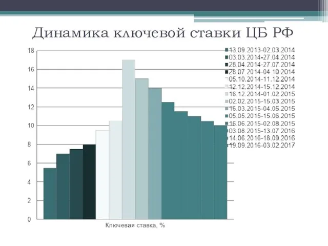 Динамика ключевой ставки ЦБ РФ