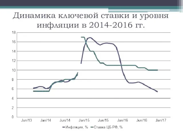 Динамика ключевой ставки и уровня инфляции в 2014-2016 гг.