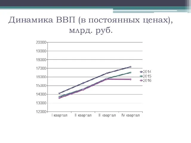 Динамика ВВП (в постоянных ценах), млрд. руб.