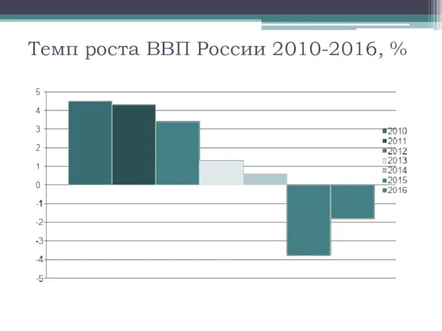 Темп роста ВВП России 2010-2016, %