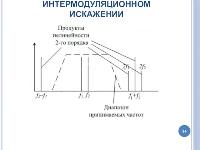 ПОНЯТИЕ ОБ ИНТЕРМОДУЛЯЦИОННОМ ИСКАЖЕНИИ