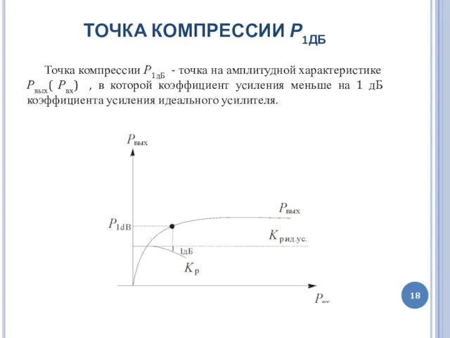 ТОЧКА КОМПРЕССИИ Р1ДБ Точка компрессии Р1дБ - точка на амплитудной характеристике Рвых(