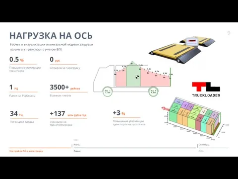 НАГРУЗКА НА ОСЬ Повышение утилизации транспорта В рамках пилота Потенциал тиража Экономия