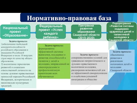 Нормативно-правовая база Задача проекта: формирование эффективной системы выявления, поддержки и развития способностей