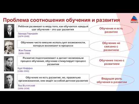 Обучение и есть развитие Проблема соотношения обучения и развития Ребёнок развивает в