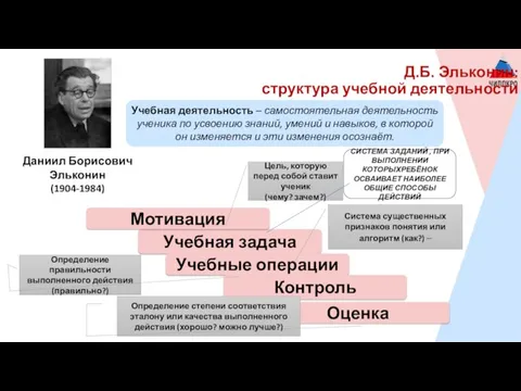 Учебная задача Д.Б. Эльконин: структура учебной деятельности Мотивация Учебные операции Оценка Контроль