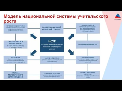 Модель национальной системы учительского роста