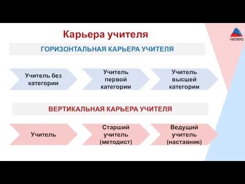 ГОРИЗОНТАЛЬНАЯ КАРЬЕРА УЧИТЕЛЯ Учитель без категории Учитель первой категории Учитель высшей категории