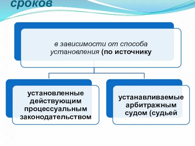 Виды процессуальных сроков