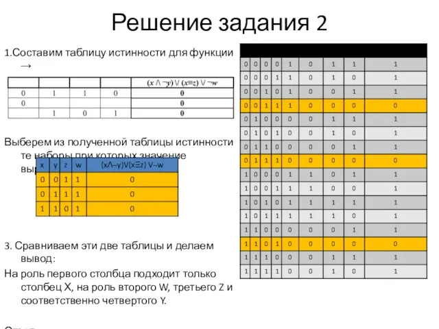 Решение задания 2 1.Составим таблицу истинности для функции → 2. Т.к. нам