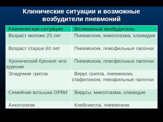 Клинические ситуации и возможные возбудители пневмоний