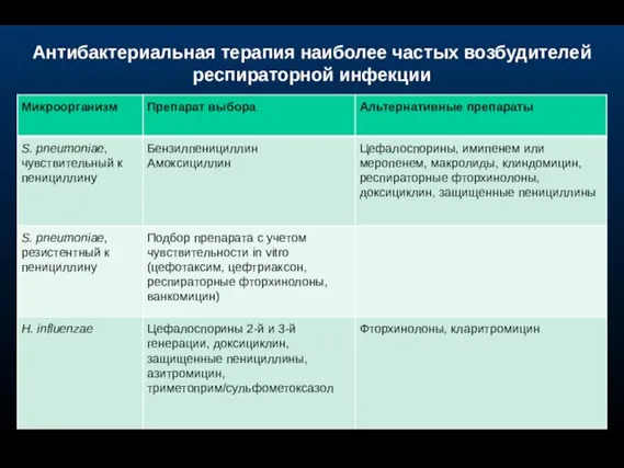 Антибактериальная терапия наиболее частых возбудителей респираторной инфекции