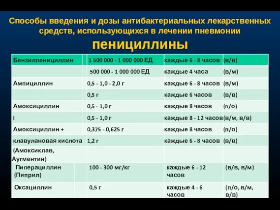 Способы введения и дозы антибактериальных лекарственных средств, использующихся в лечении пневмонии пенициллины