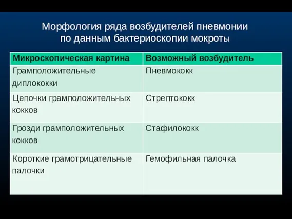 Морфология ряда возбудителей пневмонии по данным бактериоскопии мокроты