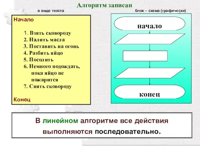 В линейном алгоритме все действия выполняются последовательно. Начало 1. Взять сковороду 2.