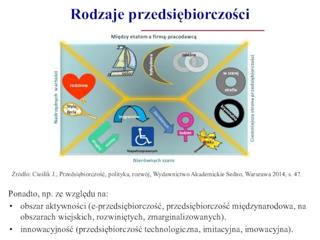 Rodzaje przedsiębiorczości Źródło: Cieślik J., Przedsiębiorczość, polityka, rozwój, Wydawnictwo Akademickie Sedno, Warszawa