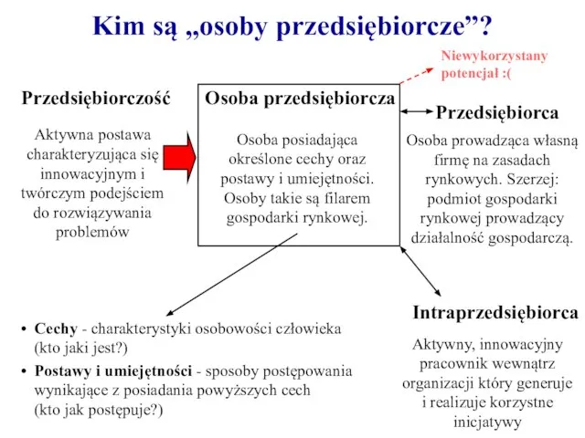 Kim są „osoby przedsiębiorcze”? Przedsiębiorczość Osoba przedsiębiorcza Przedsiębiorca Aktywna postawa charakteryzująca się