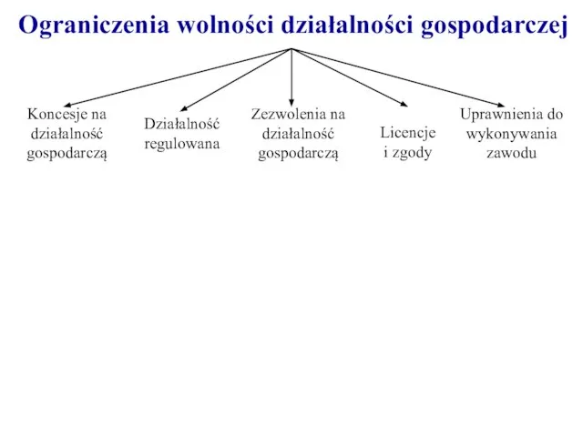 Ograniczenia wolności działalności gospodarczej