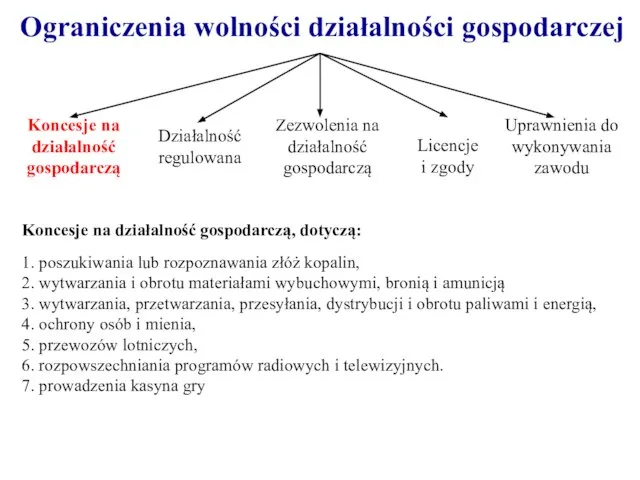 Ograniczenia wolności działalności gospodarczej Koncesje na działalność gospodarczą, dotyczą: 1. poszukiwania lub