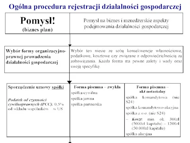 Ogólna procedura rejestracji działalności gospodarczej