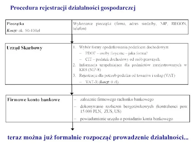 Procedura rejestracji działalności gospodarczej teraz można już formalnie rozpocząć prowadzenie działalności...