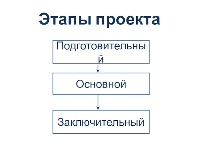 Этапы проекта Подготовительный Основной Заключительный