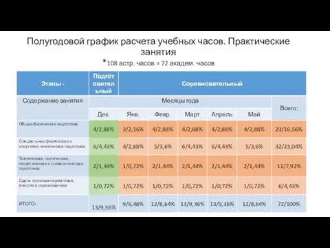 Полугодовой график расчета учебных часов. Практические занятия *108 астр. часов = 72