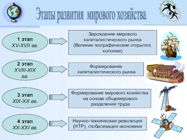 1 этап XV-XVII вв. Этапы развития мирового хозяйства 2 этап XVIII-XIX вв.