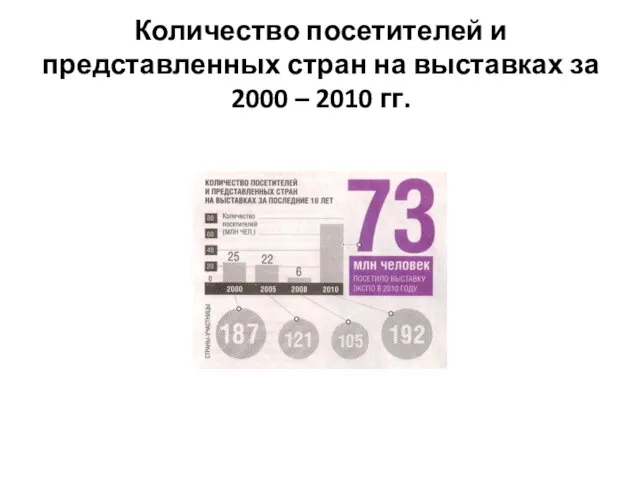 Количество посетителей и представленных стран на выставках за 2000 – 2010 гг.