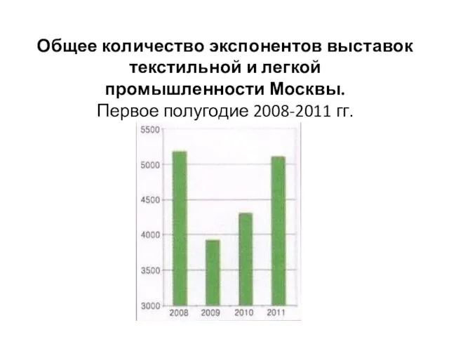 Общее количество экспонентов выставок текстильной и легкой промышленности Москвы. Первое полугодие 2008-2011 гг.