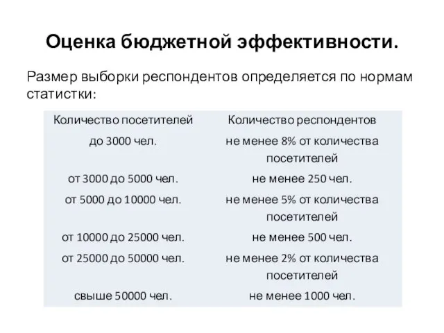 Оценка бюджетной эффективности. Размер выборки респондентов определяется по нормам статистки: