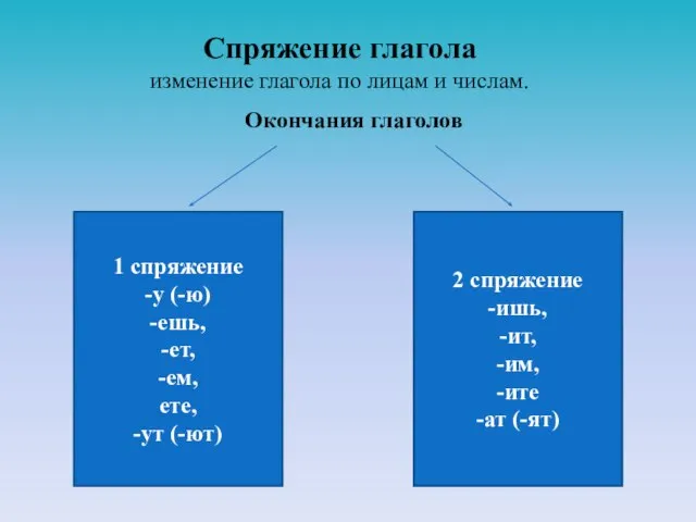 Спряжение глагола изменение глагола по лицам и числам.