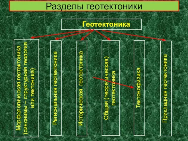 Разделы геотектоники Геотектоника Морфологическая геотектоника (синонимы – структурная геология или тектоника) Региональная