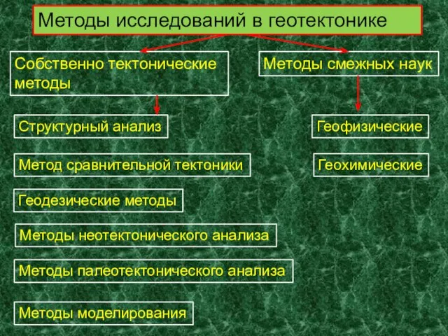 Методы исследований в геотектонике Собственно тектонические методы Методы смежных наук Структурный анализ