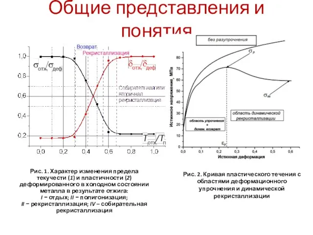 Общие представления и понятия Рис. 1. Характер изменения предела текучести (1) и