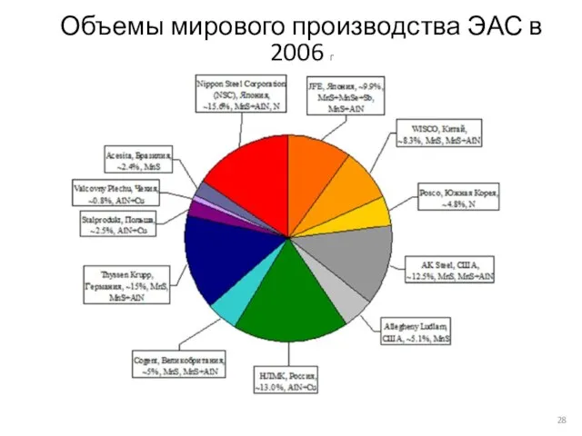 Объемы мирового производства ЭАС в 2006 г