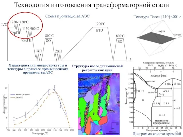 Технология изготовления трансформаторной стали Диаграмма железо-кремний Схема производства АЭС Характеристики микроструктуры и