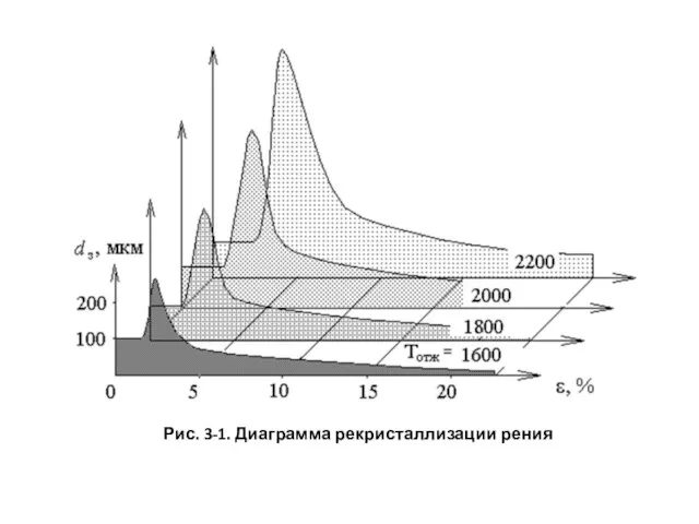 Рис. 3-1. Диаграмма рекристаллизации рения