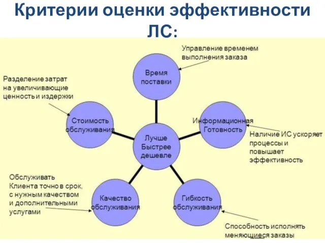 Критерии оценки эффективности ЛС: