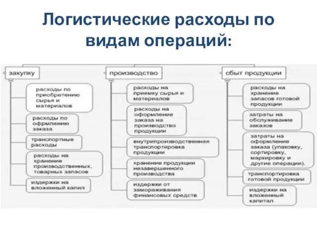 Логистические расходы по видам операций: