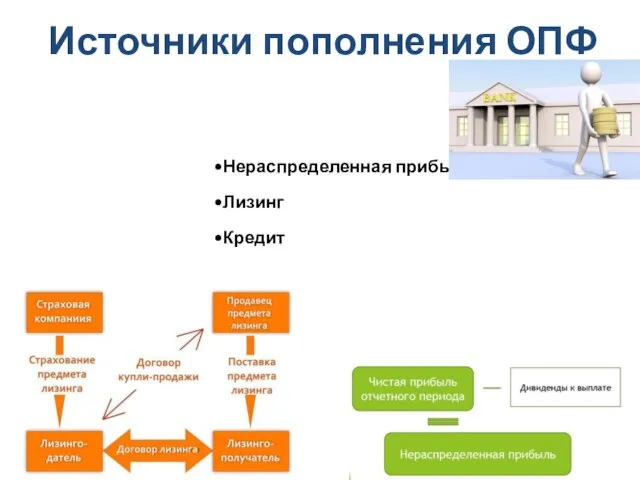 Источники пополнения ОПФ Нераспределенная прибыль Лизинг Кредит