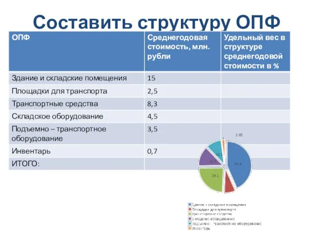 Составить структуру ОПФ