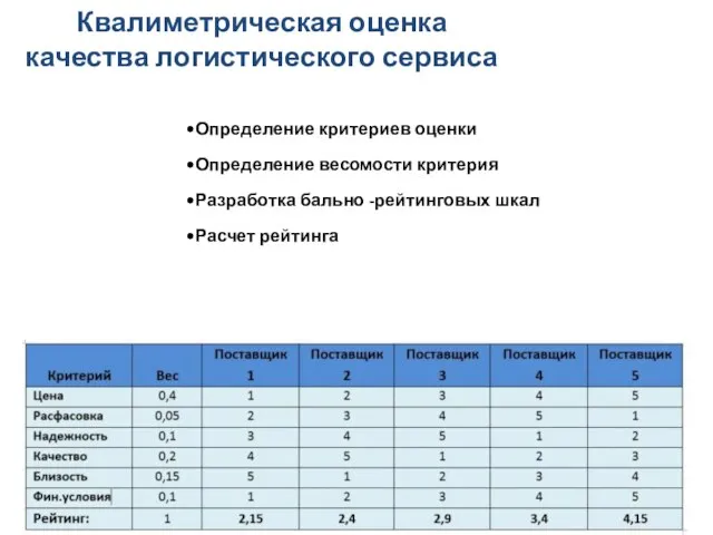 Квалиметрическая оценка качества логистического сервиса Определение критериев оценки Определение весомости критерия Разработка